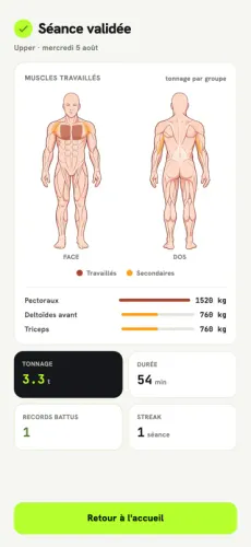 Bilan de séance: muscles travaillés, tonnage par groupe, durée, records battus.